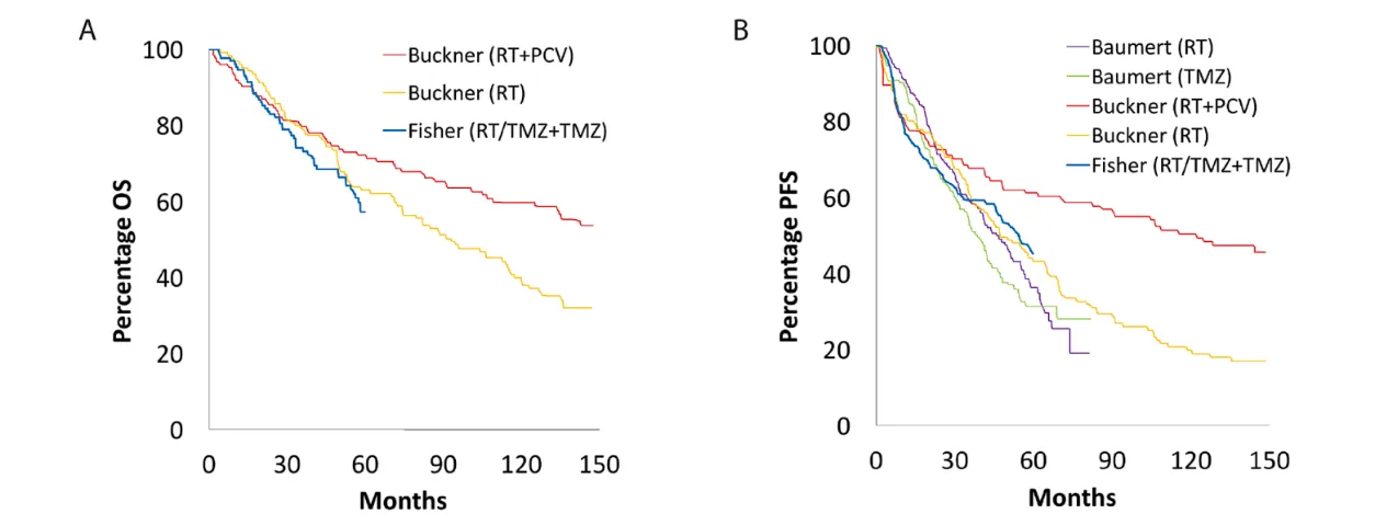 o 100 40 40 Buckner (RT+PCV) Buckner (RT) —Fisher (RT/TMZ+TMZ) 100 80 60 20 o —Baumert (RT) Baumert (TMZ) —Buckner (RT+PCV) Buckner (RT) —Fisher (RT/TMZ+TMZ) 30 80 60 20 o 90 60 Months 120 150 30 60 90 Months 120 150 Figure 1 : Overall and progression-free survival in patients with low-grade glioma. Kaplan-Meier curve showing superimposed studies that assessed (A) overall and (B) progression-free survival Of patients with low-grade glioma. 