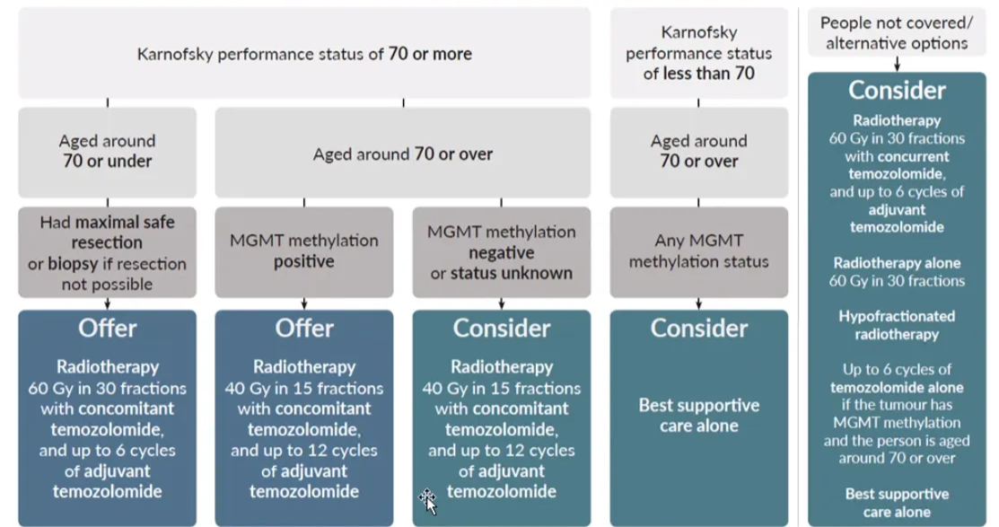 NICE guidelines for Glioblastoma... management options tor people with newly diagnosed grade IV glioma (glioblastoma) Karnofsky performance status of 70 or more Aged around 70 or under maximal safe or biopsy if resection not possible Radiotherapy 60 Gy in 30 fractions with concomitant temozolomide, and up to 6 cycles of adjuvant temozolomide Aged around 70 or over MGMT methylation Radiotherapy 40 Gy in 15 fractions with concomitant temozolomide. and up to 12 cycles of adjuvant temozolomide MGMT methylation or status unknown Consider Radiotherapy 40 Gy in 15 fractions with concomitant ternozolomide, and up to 12 cycles of adjuvant temozolomide KarnoEky performance status of less than 70 Aged around 70 or over Any MGMT methylation status Consider Best supportive care alone People not covered/ alternative options Consider Radiotherapy 60 Gy in 30 fractions with concurrent temozolomide. and up to 6 cycles of adjuvant temozolomide Radiotherapy alone 60 Gy in 30 fractions Up to 6 cycles of temozolomide alone if the tumour has MGMT methylation and person is aged around 70 or over Best supportive care alone 