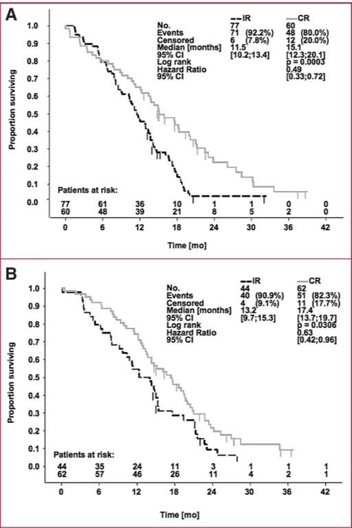 1.0 0.7 0.5 04 0.2 0.1 0.0 1.0 0.9 0.8 0.7 0.6 0.5 0.2 0.0 Patients at risk: 77 patients at risk: 44 35 57 No. Events Censored Median [months] 95% Log rank Ratio 10 21 18 Time [mol Events Censored 11.5 36 12 8.01%) 13.2 [9.7;15.3] 12 010% 15.1 .33;0.721 51 (82.3%} [öß2;o.96] Median [months] 95% Cl Log rank Hazard Ratio 95% Cl 11 11 18 Time [mol FIGURE 6. Kaplan-Meier analyses of patients with tumors in eloquent (A) and noneloquent (B) locations stratified by resection. CR, complete resection; IR, incomplete resection. 