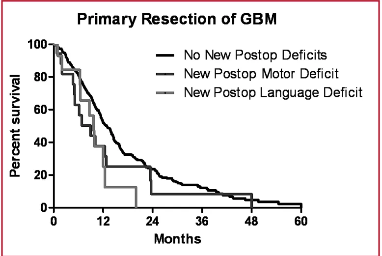 100 80 60 20 o Primary Resection of GBM No New Postop Deficits — New Postop Motor Deficit New Postop Language Deficit 12 24 36 Months 48 60 FIGURE 1 . Kaplan-Meier plot demonstrating survival after resection of glioblastoma multiforme (GBM) in patients without a new postoperative (postop) neurological deficit, with a surgically acquired motor deficit, or with a surgically acquired language deficit. Patients with a new postoper- ative motor deficit (P < 0.05) or a new postoperative language deficit (P < 0.05) experienced decreased overall survival compared with patients without a new-onset perioperative neurological deficit. TABLE 1. Median and 2-year survival in patients who acquired a new perioperative motor deficit, a new perioperative language deficit, or did not acquire a new operative-induced neurological deficit" Median 2-year survival (mo) survival (%) New perioperative motor deficit New perioperative language deficit No new perioperative deficit 9.0 9.6 12.8 8 23 