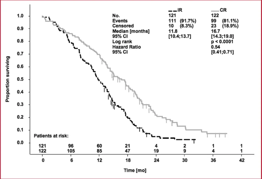 at risk: Censored Log rank Huard Ratio Time (m o) 111 (91.7%) 10 (8.3%) (10413.71 99 (81.1%) 23 (18.9%) [0.41;0.711 FIGURE 4. Kaplan-Meier analyses of overall survival of glioblastoma multiforme stratified by results Of resection. CR, complete resection; IR, incomplete resection. 