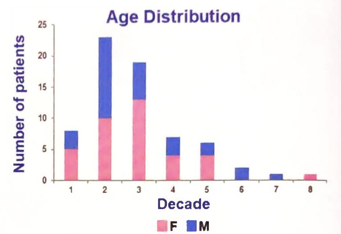 A graph of age distribution AI-generated content may be incorrect.
