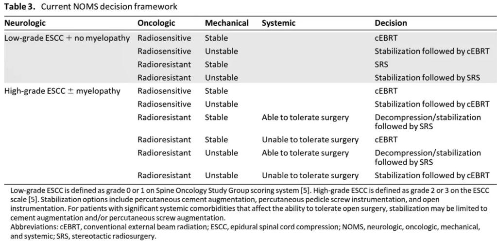 750 Table 3. Current NOMS decision framework Treatment of Spinal Metastatic Tumors Neurologic Oncologic Low-grade ESCC + no myelopathy Radiosensitive High-grade ESCC ± myelopathy Radiosensitive Radioresistant Radioresistant Radiosensitive Radiosensitive Radioresistant Radioresistant Radioresistant Radioresistant Mechanical Stable Unstable Stable Unstable Stable Unstable Stable Stable Unstable Unstable Systemic Able to tolerate surgery Unable to tolerate surgery Able to tolerate surgery Unable to tolerate surgery Decision cEBRT Stabilization followed by cEBRT SRS Stabilization followed by SRS cEBRT Stabilization followed by cEBRT Decompression/stabilization followed by SRS cEBRT Decompression/stabilization followed by SRS Stabilization followed by cEBRT Low-grade ESCC is defined as grade O or 1 on Spine Oncology Study Group scoring system [5]. High-grade ESCC is defined as grade 2 or 3 on the ESCC scale [5]. Stabilization options include percutaneous cement augmentation, percutaneous pedicle screw instrumentation, and open instrumentation. For patients with significant systemic comorbidities that affect the ability to tolerate open surgery, stabilization may be limited to cement augmentation and/or percutaneous screw augmentation. Abbreviations: cEBRT, conventional external beam radiation; ESCC, epidural spinal cord compression; NOMS, neurologic, oncologic, mechanical, and systemic; SRS, stereotactic radiosurgery. O o o o O u Low-grade ESCC No myelopathy High-grade ESCC +/- myelopathy Radiosensitive Radioresistant/ previously radiated Stable Unstable Able to tolerate surgery Unable to tolerate surgery Radiation cEBRT SRS Separation surgery Stabilization Figure 6. Schematic depiction of the neurologic, oncologic, mechanical, and systemic (NOMS) decision framework. Abbreviations: cEBRT, conventional external beam radiation; SRS, stereotactic radiosurgery. 