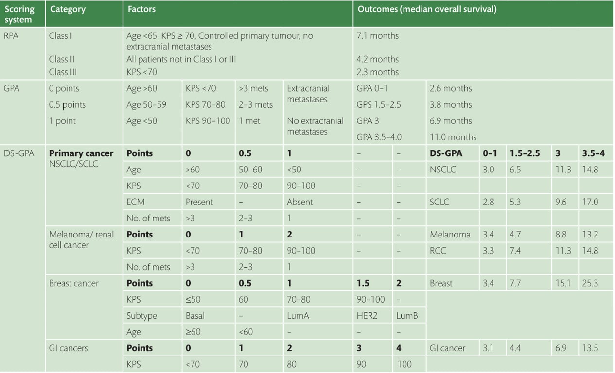 Scoring system IDS-GPA 70-80 Category Class I Class Il Class Ill 0 points 0.5 points 1 point Primary cancer NSCLC/SCLC Melanoma/ renal cell cancer Breast cancer Gl cancers Factors Age <65, KPS 2 70, Controlled primary tumour, no extracranial metastases All patients not in Class I or Ill Outcomes (median overall survival) 7.1 months 4.2 months 2.3 months KPS OO Age > 60 Age 50-59 Age Points Age KPS ECM No. of mets Points KPS No. of mets Points KPS Subtype Age Points KPS < 70 KPS 70-80 KPS 90-100 Present 00 Basal 260 00 mets 2-3 mets 1 met 0.5 50-60 70-80 2-3 70-80 2-3 0.5 60 70 Extracranial metastases No extracranial metastases 90-100 Absent 2 90-100 LumA 2 80 GPA GPS 1.5-25 GPA 3 GPA 3.5 40 1.5 2 90-100 HER2 LumB 3 4 90 100 2.6 months 3.8 months 6.9 months 1 1.0 months DS-GPA NSCLC SCLC Melanoma RCC Breast Gl cancer 0-1 3.0 2.8 3.4 3.3 3.4 3.1 1.5-2.5 6.5 5.3 4.7 7.4 7.7 4.4 3 11.3 96 8.8 11.3 15.1 6.9 3.5-4 14.8 17.0 13.2 14.8 25.3 13.5 