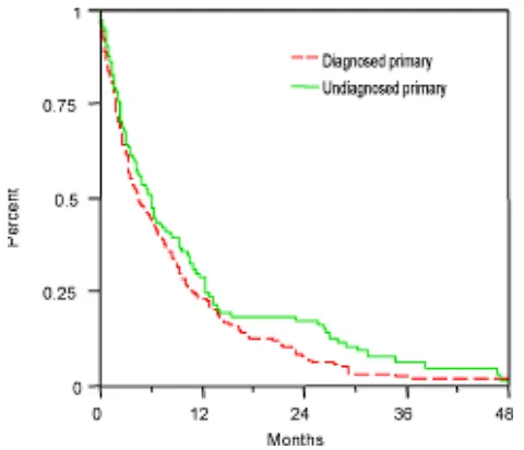 FIG. I. Of overall survival rate from the first diagnosis of brain Overall survival in tlw UDP group compared with that in the DP grculp was statistically different (p 0.097). 