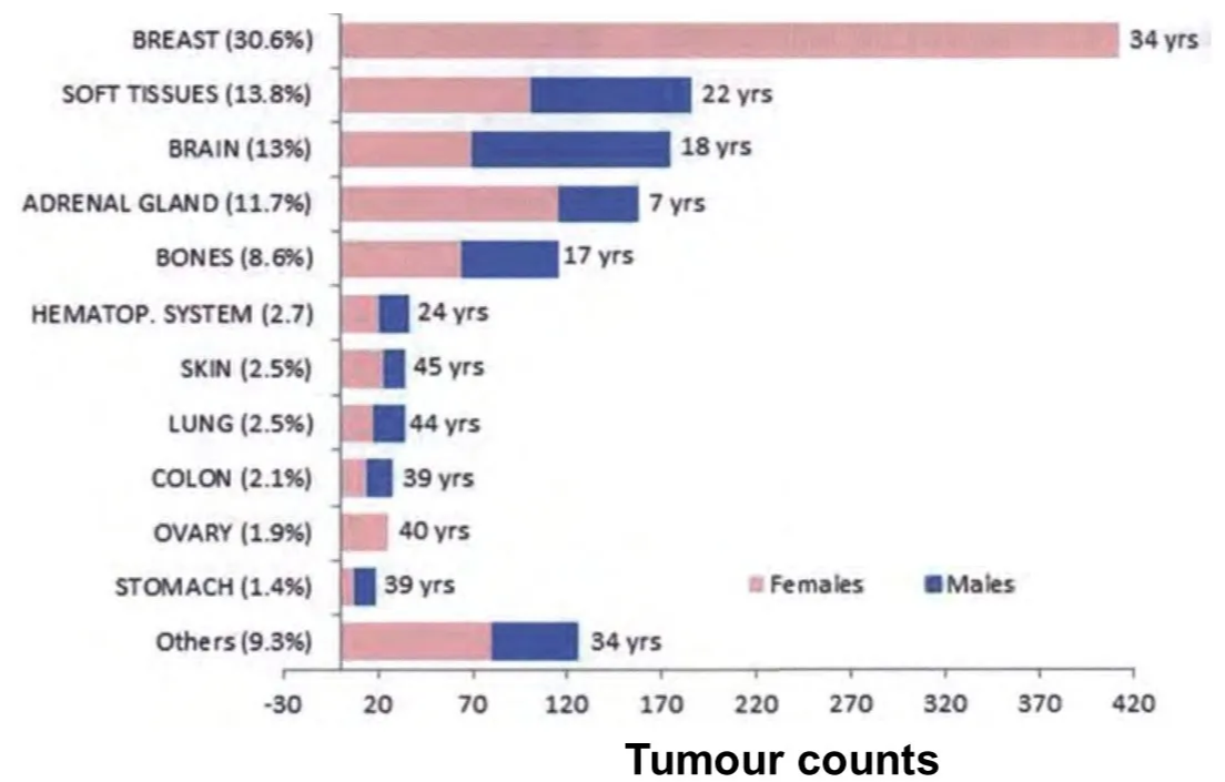 BREAST (30.6%) SOFT TSSUES (138%) BRAIN (13%) ADRENAL GLAND (11.7%) BONES (8.6%) HEMATOP. SYSTEM (2.7) (2.5%) LUNG (2.5%) COLON (2.1%) OVARY (19%) STOMACH (1.4%) Others (93%) -30 22 yrs 18 yrs 7 yrs 24 yrs 144 yrs 39 yrs 40 yrs 39 yrs 17 yrs 34 yrs a Females 20 70 120 170 220 270 • Ma les 320 370 34 yrs 420 Tumour counts Fig. 16.20 Target organs for tumorigenesis in 1350 patients carrying a TP53 germline mutation 