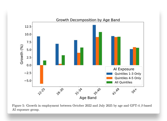 Source: Brynjolfsson, Chandar and Chen