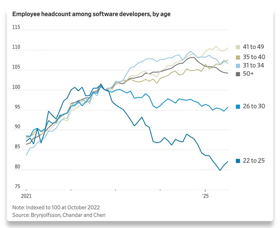 Data from Stanford paper. Prettified version of the chart from The Wall Street Journal.