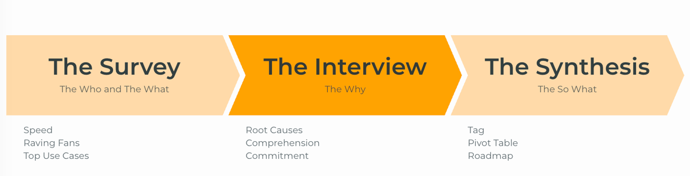 2) Product Validation Process: The Interview
