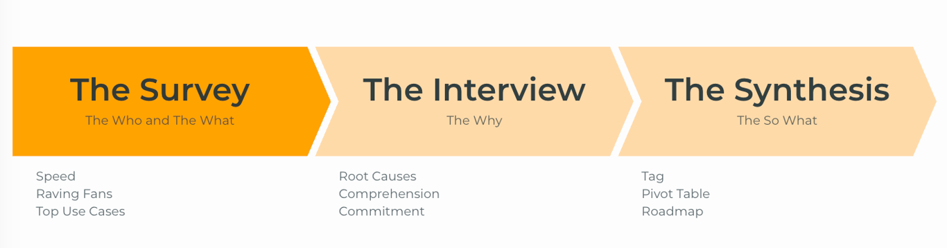 1) Product Validation Process: The Survey