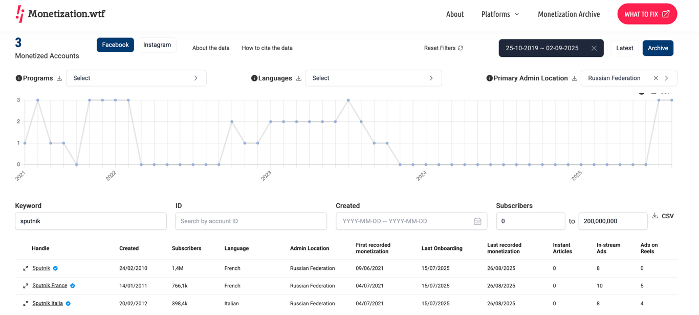 Source: WHAT TO FIX’s Meta Monetization Archive (Keyword: Sputnik | Location: Russian Federation) 