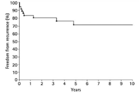 Actuarial recurrence-free survival curve for 36 patients after conventional (external fractionated) radiotherapy, including treatment given for recurrent disease.