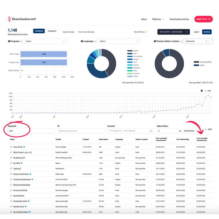 Source: WHAT TO FIX’s Meta Monetization Archive (Keyword: BJP | Admin Location: not specified, India) 
