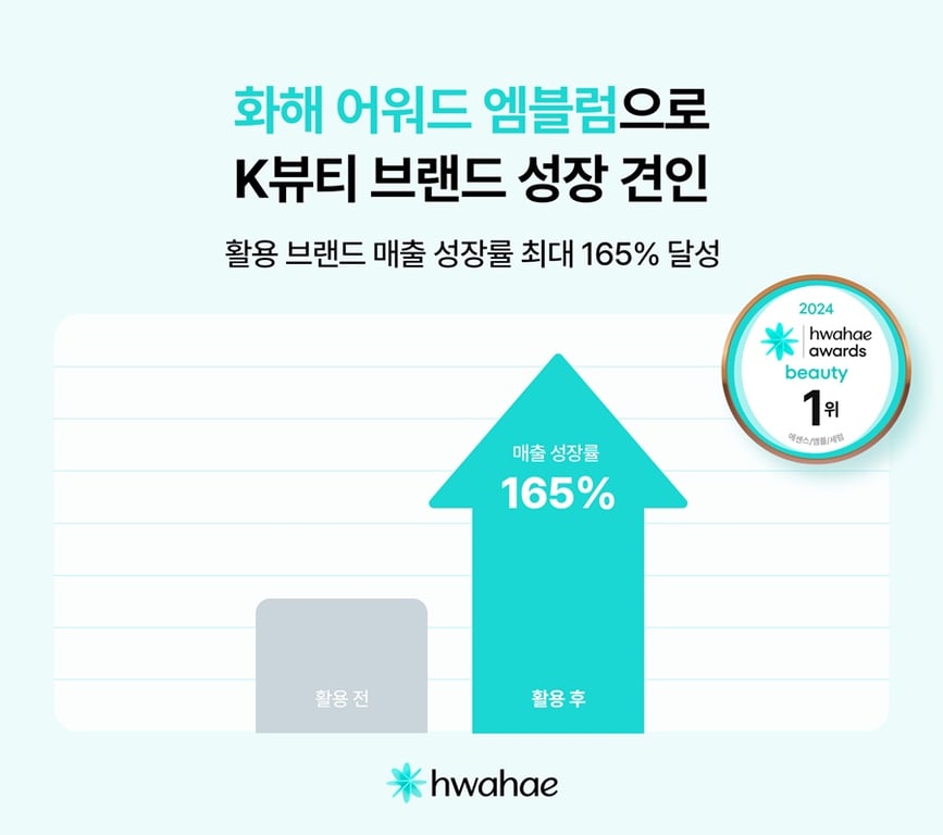 화해 엠블럼이 매출에 미치는 효과