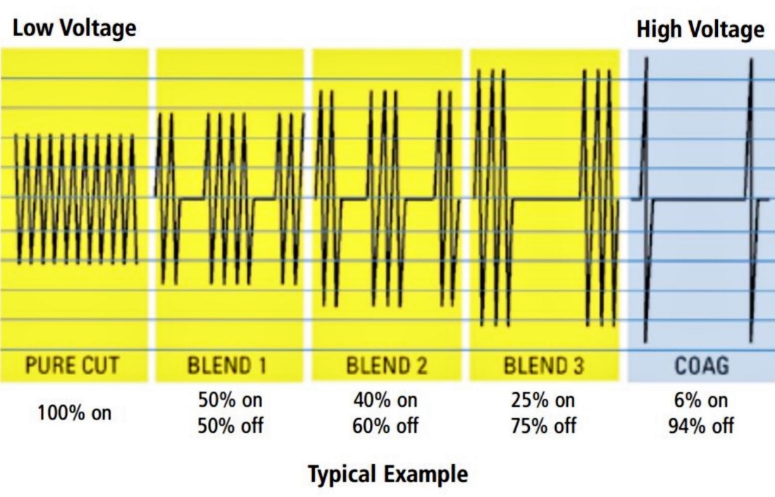 Low Voltage PURE CUT 100% on BLEND I off BLEND 2 40% on 60% off Typical Example BLEND 3 25% on 75% off High Voltage COAG 6% on 94% off 