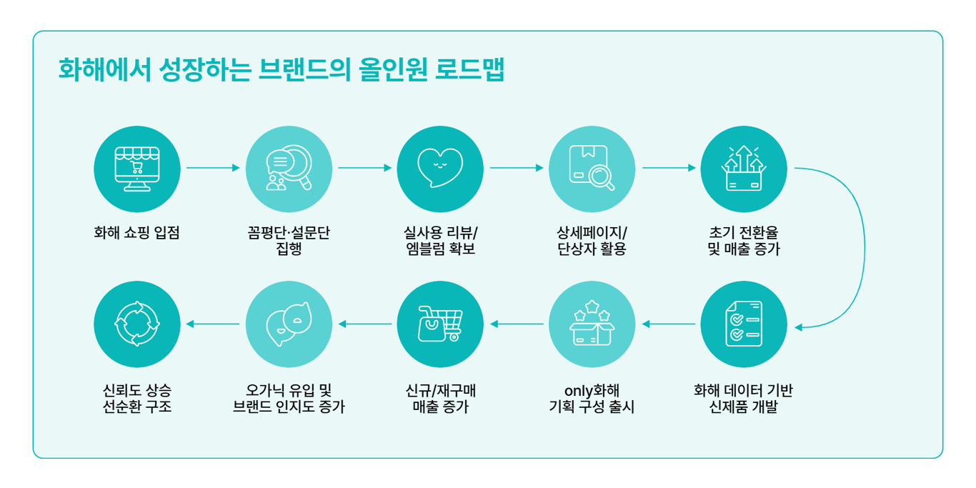 화해 비즈니스 온보딩 가이드 (화해광고, 화해쇼핑)