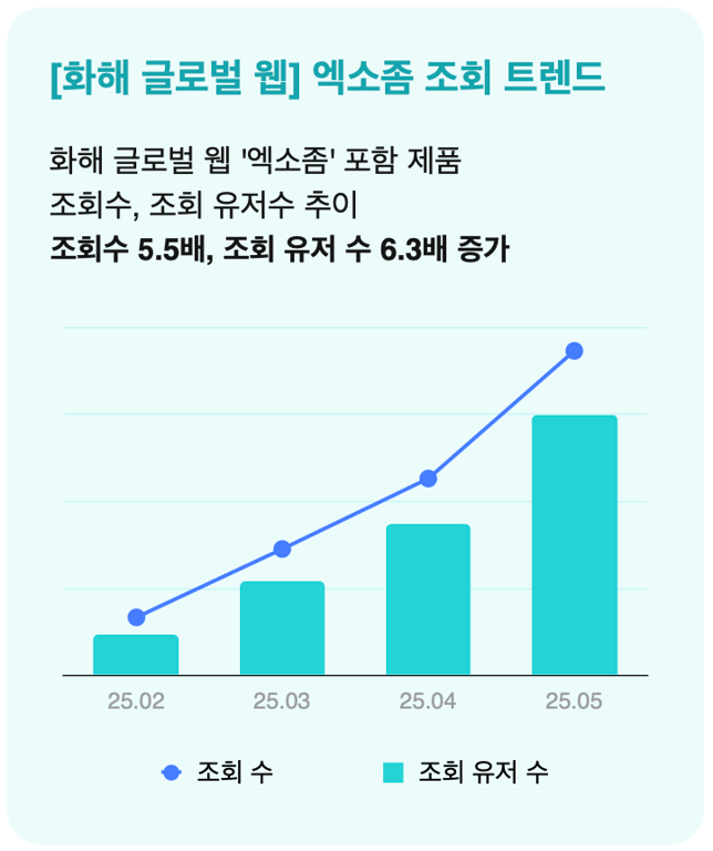 화해 글로벌 웹 '엑소좀' 포함 제품 조회수, 조회 유저수 추이, 조회수 5.5배, 조회 유저 수 6.3배 증가