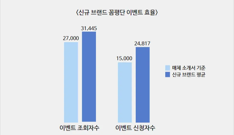 신규 브랜드의 꼼평단 이벤트 효율과,