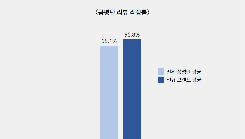 평균 수치 기준으로는 오히려
신규 브랜드의 리뷰 작성률이 조금 더 높았어요.