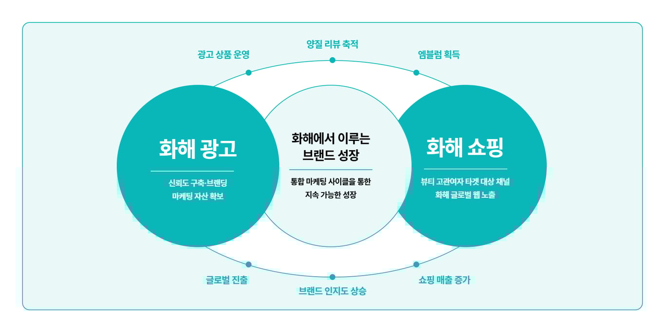 화해 비즈니스 온보딩 가이드 (화해광고, 화해쇼핑)