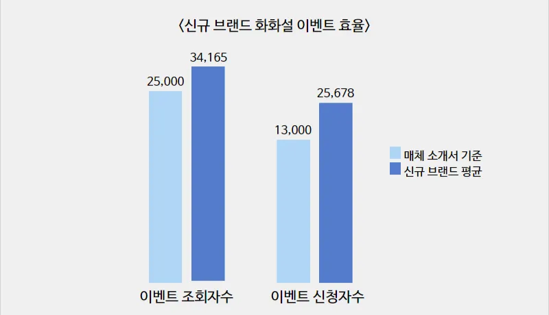 화화설 이벤트 효율만 봐도
쉽게 알 수 있죠 :)