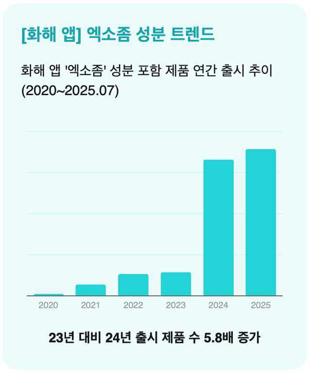 화해 앱 '엑소좀' 성분 포함 제품 연간 출시 추이(2020~2025.07)