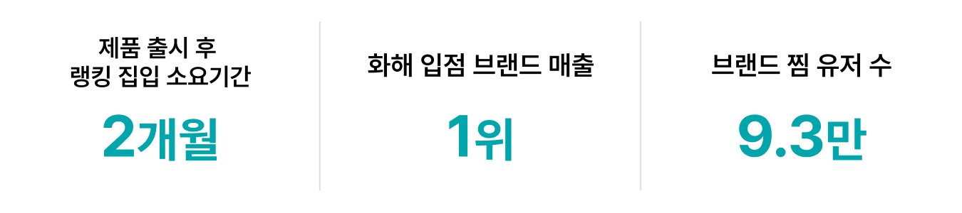 메디큐브・조선미녀・토리든까지🚀 고속성장 중인 K-뷰티 브랜드들의 화해 활용법 - 토리든 화해 성과