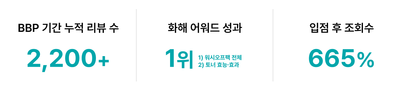 메디큐브・조선미녀・토리든까지🚀 고속성장 중인 K-뷰티 브랜드들의 화해 활용법 - 조선미녀 화해 성과