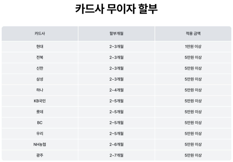 마이리얼트립 카드사 무이자 할부