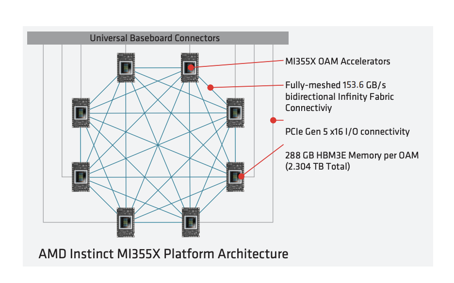 AMD MI355x Platform Architecture