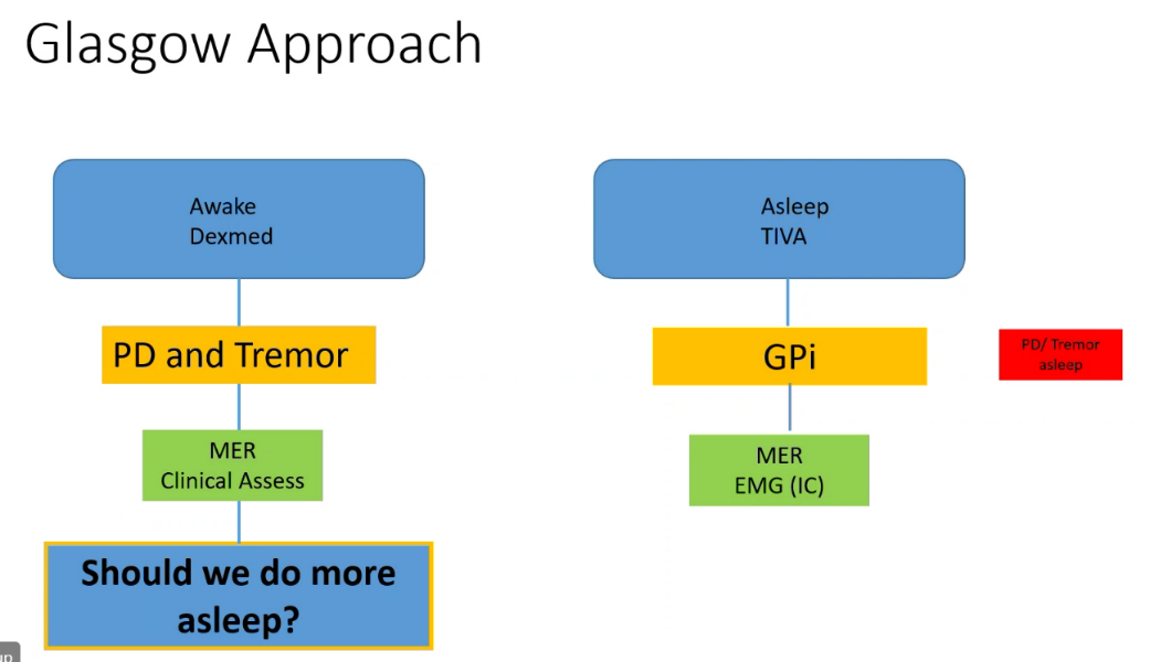 Glasgow Approach Awake Dexmed PD and Tremor inical As S ou we o more sleep7 Asleep TIVA GPi MER 