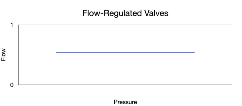 Flow-Regulated Valves 1 Pressure 
