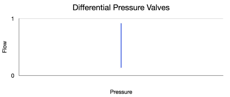 Differential Pressure Valves 1 Pressure 