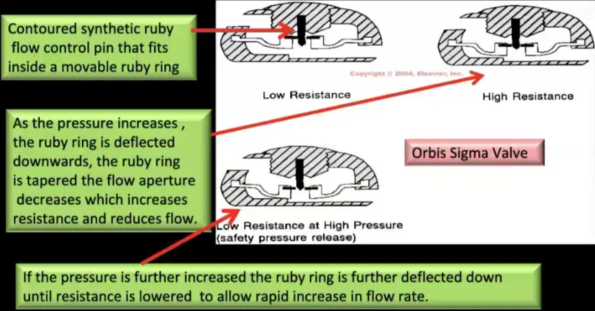 FLOW-REGULATED VALVES Contoured synthetic ruby flow control pin that fits inside a movable ruby ring As the pressure increases , the ruby ring is deflected downwards, the ruby ring is tapered the flow aperture decreases which increases resistance and reduces flow. _ -If Zwo LOW Resistance Resistance at High pressure (Gafety pressure release) High Resistance rbis Si If the pressure is further increased the ruby ring is further deflected down until resistance is lowered to allow rapid increase in flow rate. 