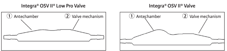 Integra' OSV IIS Low Pro Valve Integrae OSV 11@Valve (j) Antechamber (2) Valve mechanism Ant hamber @ Valve mechanism 