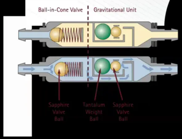 GRAVITATIONAL VALVES Ball-in-Cone Valve Gravitational Unit 