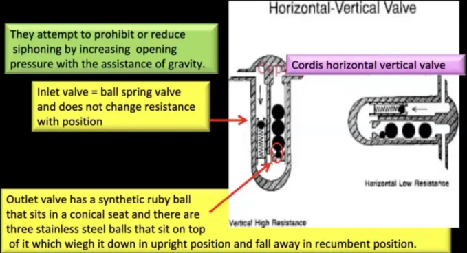 GRAVITATIONAL VALVES They attempt to prohibit or reduce siphoning by increasing opening pressure with the assistance of gravity. Inlet valve = ball spring valve and does not change resistance with position Outlet valve has a synthetic ruby ball that sits in a conical seat and there are three stainless steel balls that sit on top Horizontal-vertical Valve Cordis horizontal vertic I valve of it which wiegh it down in upright position and fall away in recumbent position. 