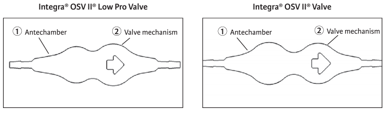 Integra' OSV Il' Low Pro Valve @ Valve mechanism 1 Antechamber Integra' OSV IIS Valve I Antechamber @ Valve mechanism 