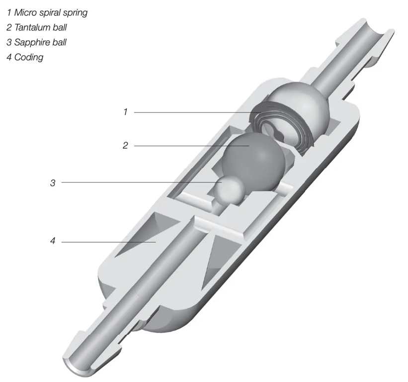 1 Micro spiral spring 2 Tantalum ball 3 Sapphire ball 4 Coding 1 2 3 4 Fig. 1: GAV2.O in cross section 