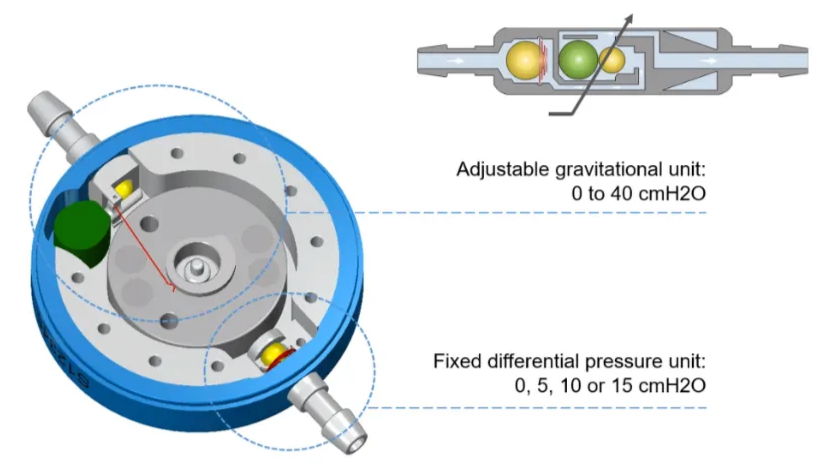 M.b/ue@ Mode of operation e 2-in- 1 TECHNOLOGY e Adjustable gravitational unit: O to 40 cmH20 Fixed differential pressure unit: O, 5, 10 or 15 cmH20 