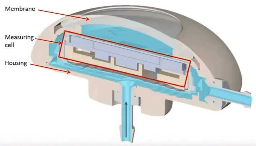 Design and function of SENSOR RESERVOIR Membrane Measuring cell Housing Membrane • Injection of medication • Fluid removal • Careful pumping 