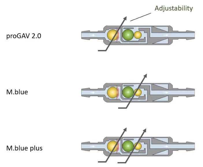 M.b/ue@ Comparison Adjustability proGAV 2.0 M.blue M.blue plus 