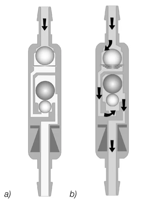 Vertical position When the patient moves into an upright posi- tion, the gravitational unit is activated and the opening pressure of the GAV 2.0 is significantly increased (Fig. 3a). In addition to the opening pressure of the ball-cone unit, the weight of the tantalum ball (opening pressure of the gravitati- onal unit) has to be exceeded. Drainage is only possible once the sum of intraventricular pres- sure (IVP) and hydrostatic pressure is greater than the opening pressure of both units (Fig. 3b). a) b) Fig. 3: GAV 2.0 in vertical position a) closed b) open 