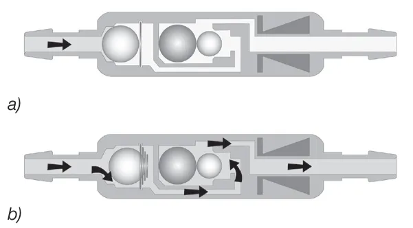 Horizontal position In the horizontal position, the gravitational unit is always open and does not present any resi- stance. For that reason, the GAV 2.0 opening pressure in this position is only defined by the ball-cone unit. Fig. 2a shows the ball-cone unit in closed status. If the patient's intraventricular pressure (IVP) exceeds the opening pressure of the micro spiral spring, the ball from the cone, thus opening a gap for drainage (Fig. 2b). 003 a) b) Fig. 2: GAV 2.0 in horizontal position a) closed b) open 