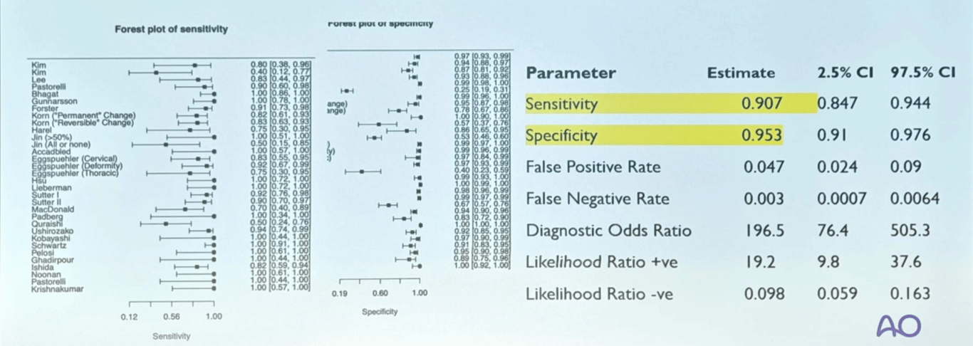 Meta-analysis of the prediction of the IONM