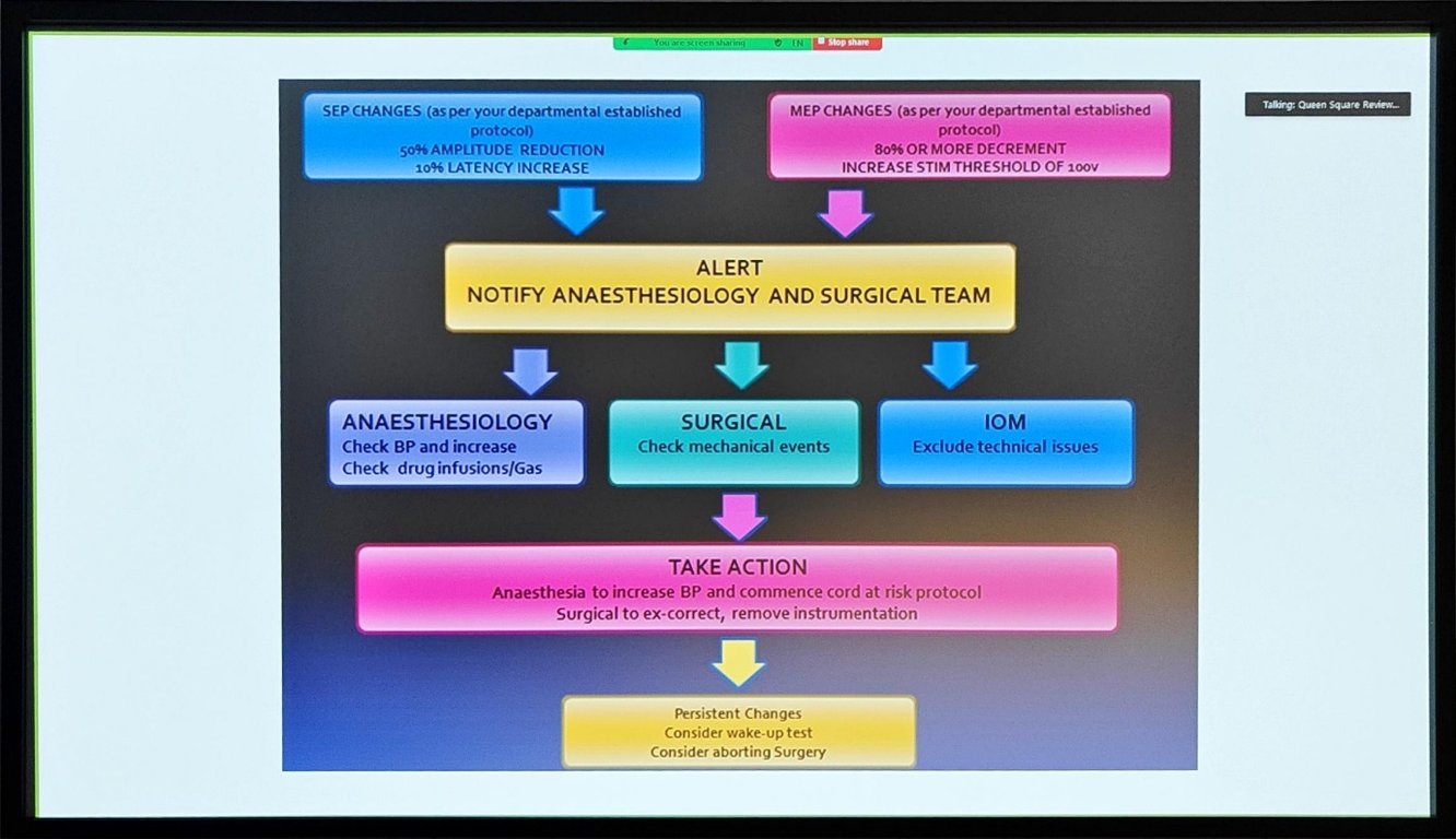 SEP CHANGES (asper your departmental established protocol) 50%AMPUTUDE REDUCTION LATENCY INCREASE MEP CHANGES (as per your departmental established protocol) OR MORE DECREMENT INCREASE STIM THRESHOLD OF Sq•øre ALERT NOTIFY ANAESTHESIOLOGY AND SURGICAL TEAM ANAESTHESIOLOGY Check BP and increase Check drug infusions/Gas SURGICAL Check mechanical events TAKE ACTION IOM Exclude technical issues Anaesthesia to increase BP and commence cord at risk protocol Surgical to ex-correct, remove instrumentation Persistent Changes Consider wake-up test Consider aborting Surgery 