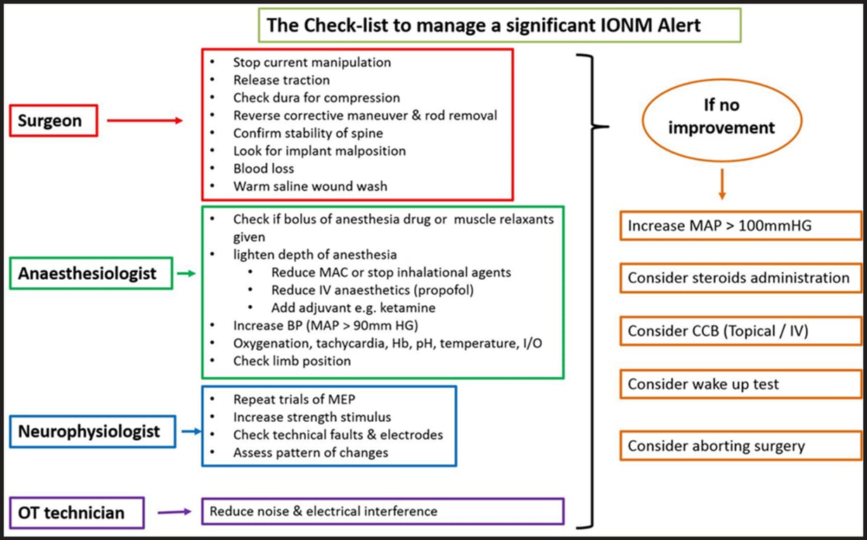 The Check-list to manage a significant IONM Alert Surgeon Anaesthesiologist Neurophysiologist Stop current manipulation Release traction Check dura for compression Reverse corrective maneuver & rod removal Confirm stability of spine Look for implant malposition Blood loss Warm saline wound wash Check if bolus of anesthesia drug or muscle relaxants given lighten depth of anesthesia Reduce MAC or stop inhalational agents Reduce IV anaesthetics (propofol) Add adjuvant e.g. ketamine Increase BP (MAP > 90mm HG) Oxygenation, tachycardia, Hb, pH, temperature, I/O Check limb position Repeat trials of MEP Increase strength stimulus Check technical faults & electrodes Assess pattern of changes If no improvement Increase MAP > 100mmHG Consider steroids administration Consider CCB (Topical / IV) Consider wake up test Consider aborting surgery 