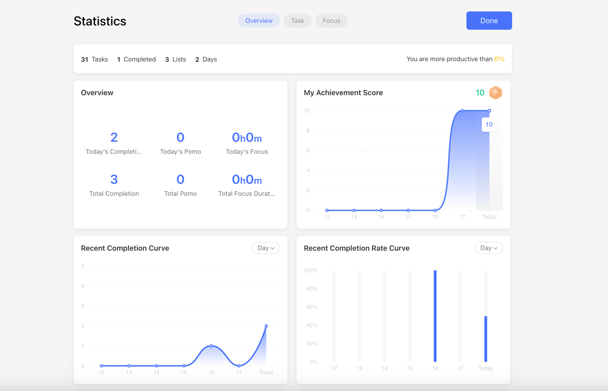 TickTick’s Stastics