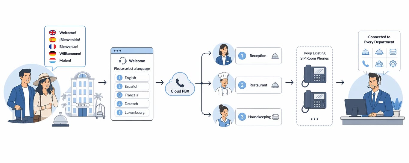 Cloud PBX for Hospitality and Hotels