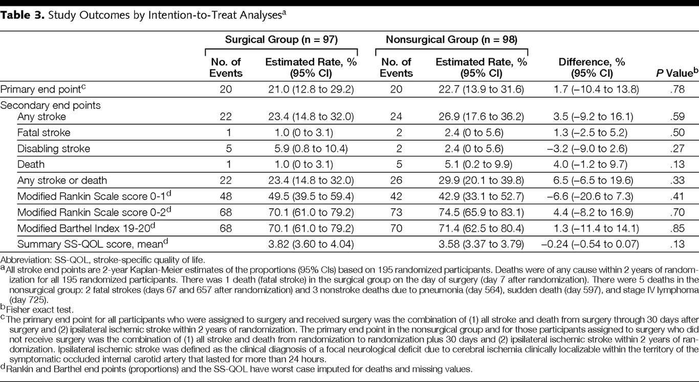 A table of medical data AI-generated content may be incorrect.